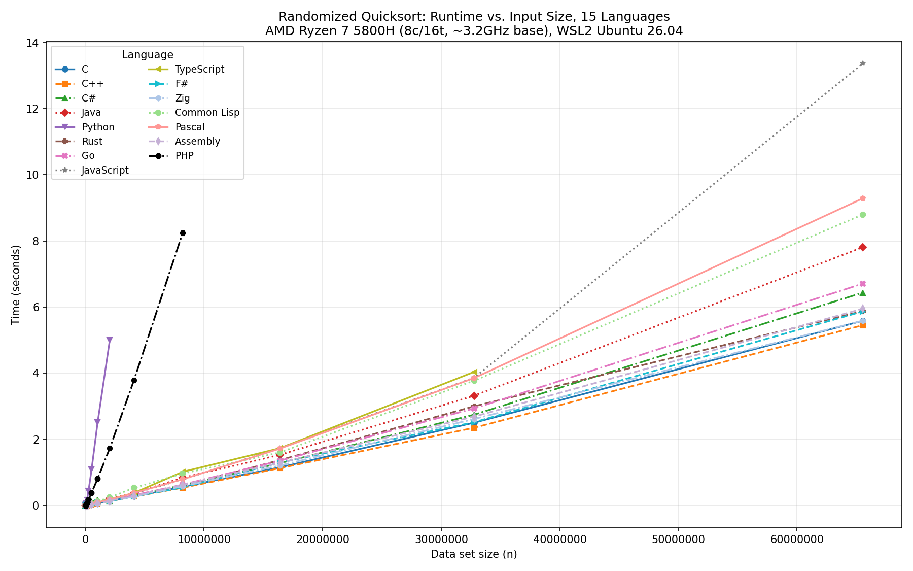 Line graph of time vs n for all 15 languages