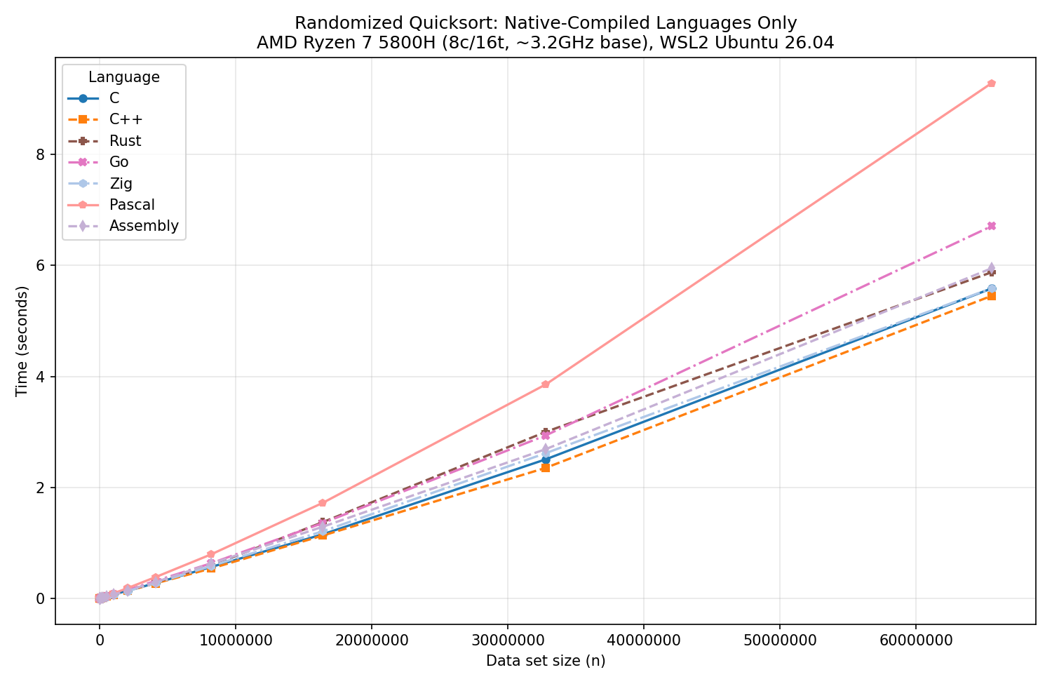 Zoomed plot of the seven native-compiled languages
