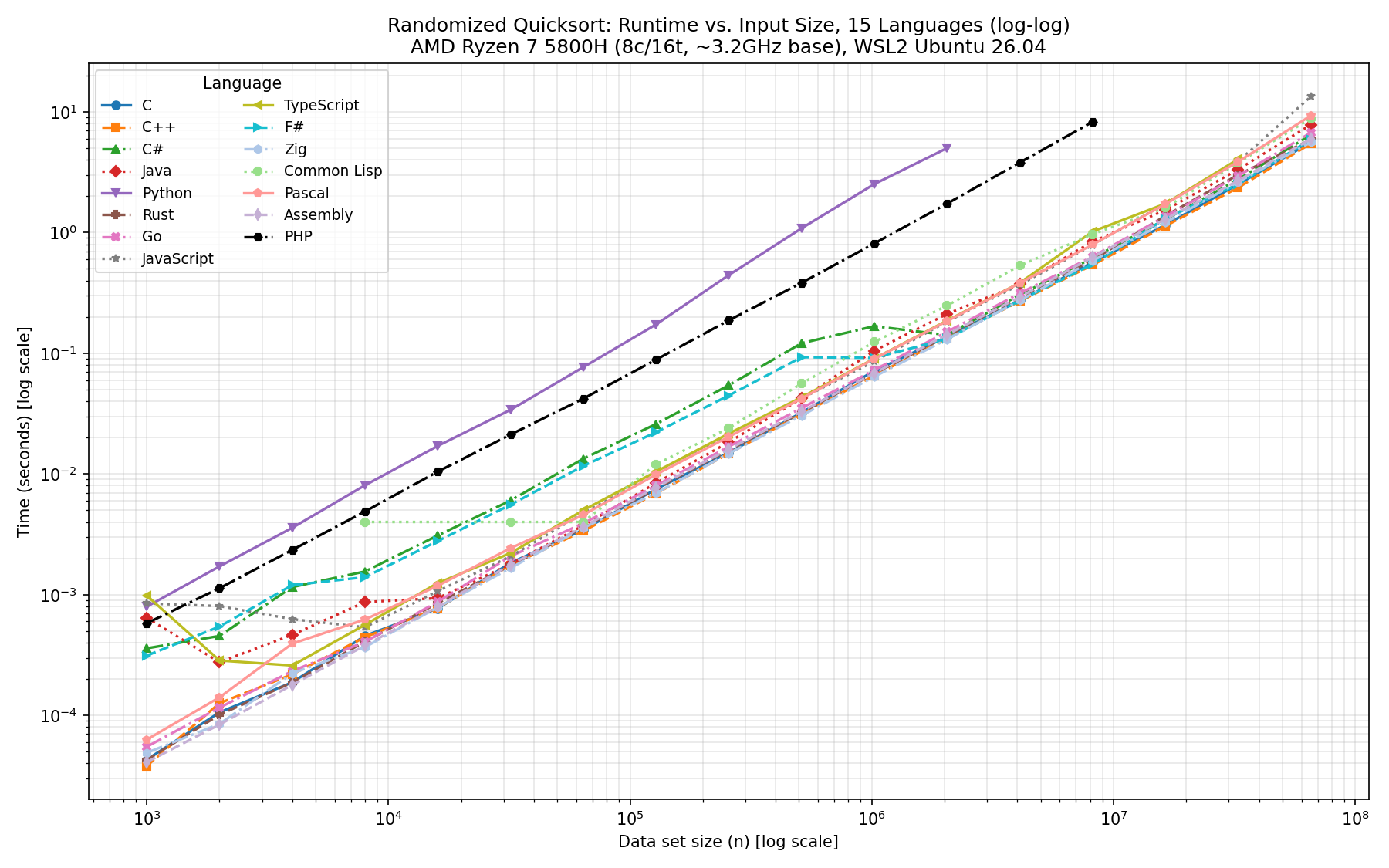 Log-log plot of time vs n, all 15 languages