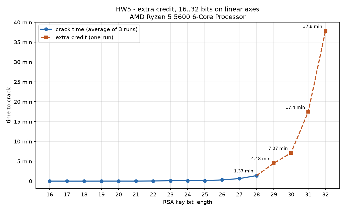 Line graph of crack time in minutes against bit length from 16 to 32 bits; the 16 to 28 bit points lie flat along the bottom and the curve rises to 37.8 minutes at 32 bits