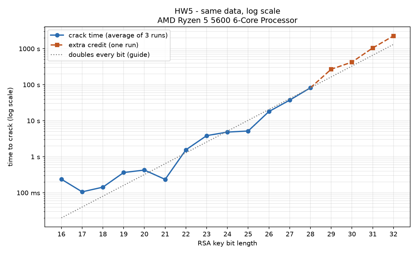 The same data on a logarithmic y axis: from 22 bits up the points follow a straight line next to a dotted guide that doubles every bit