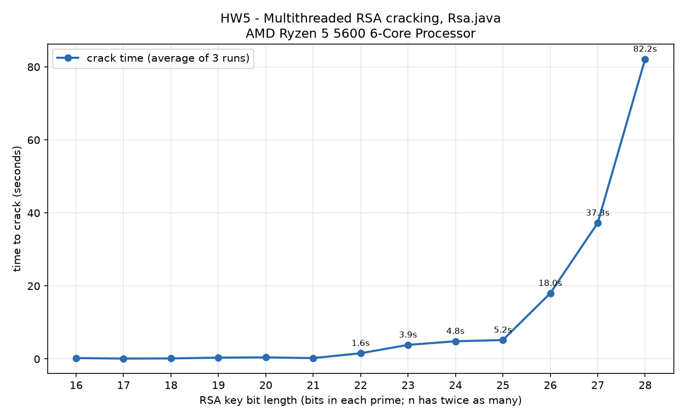 Line graph of crack time in seconds against RSA bit length from 16 to 28 bits, flat until 22 bits then climbing to 82 seconds at 28 bits